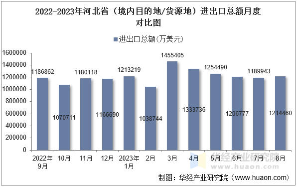 2022-2023年河北省（境内目的地/货源地）进出口总额月度对比图