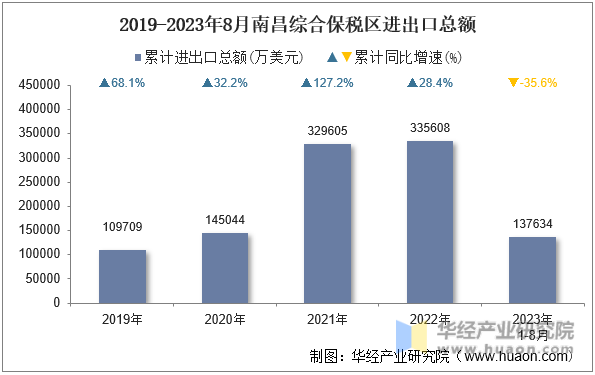 2019-2023年8月南昌综合保税区进出口总额