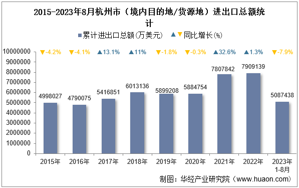 2015-2023年8月杭州市（境内目的地/货源地）进出口总额统计