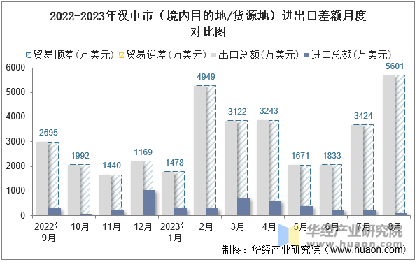 2022-2023年汉中市（境内目的地/货源地）进出口差额月度对比图