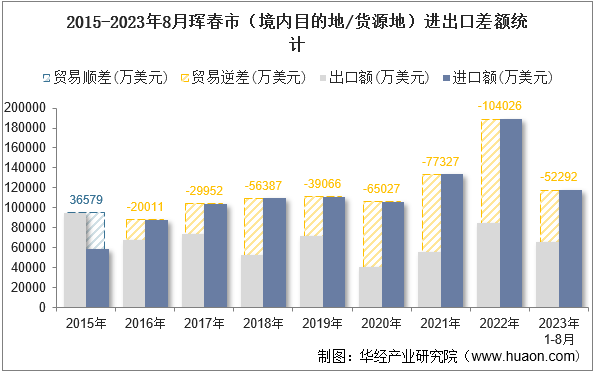 2015-2023年8月珲春市（境内目的地/货源地）进出口差额统计