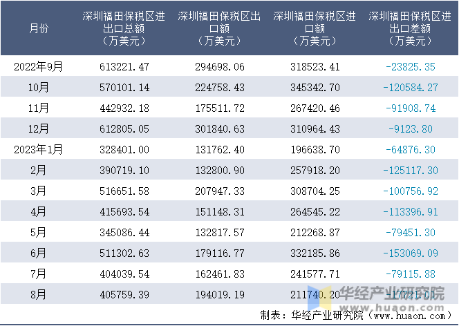 2022-2023年8月深圳福田保税区进出口额月度情况统计表