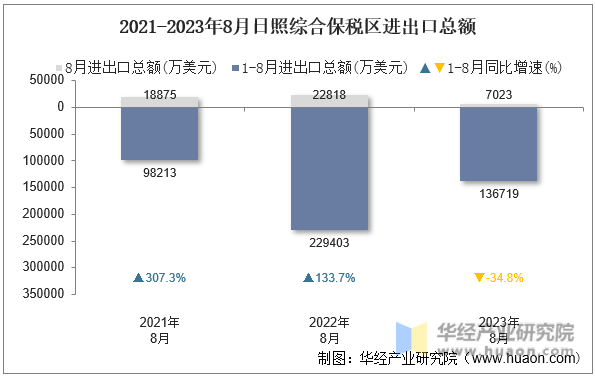 2021-2023年8月日照综合保税区进出口总额