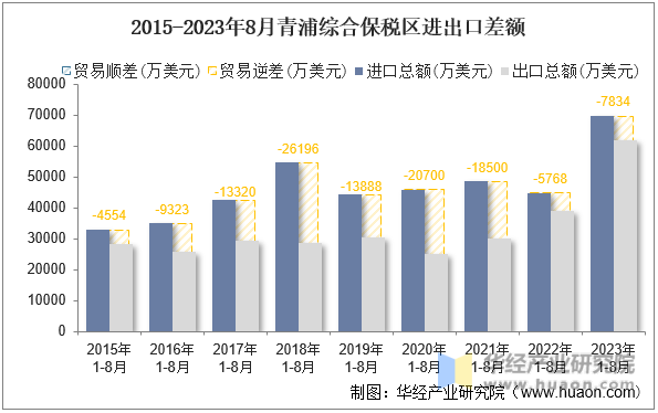 2015-2023年8月青浦综合保税区进出口差额