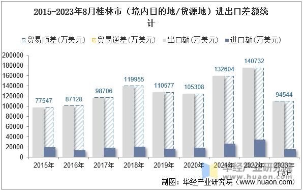 2015-2023年8月桂林市（境内目的地/货源地）进出口差额统计