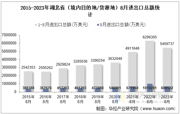 2015-2023年湖北省（境内目的地/货源地）8月进出口总额统计