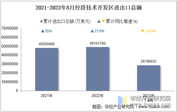 2021-2023年8月经济技术开发区进出口总额