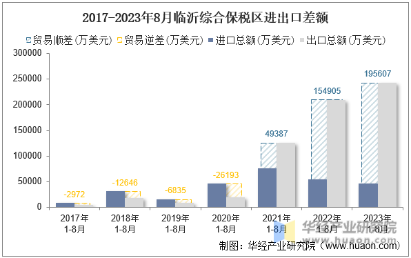 2017-2023年8月临沂综合保税区进出口差额