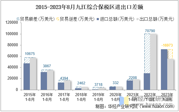 2015-2023年8月九江综合保税区进出口差额