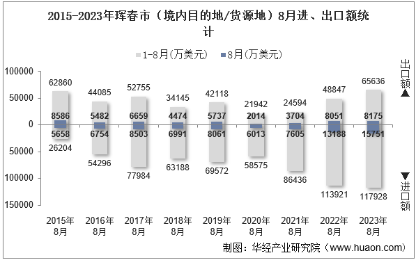 2015-2023年珲春市（境内目的地/货源地）8月进、出口额统计