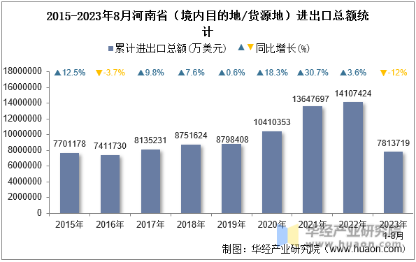 2015-2023年8月河南省（境内目的地/货源地）进出口总额统计