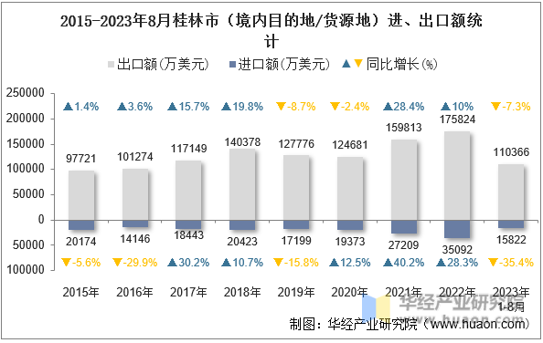 2015-2023年8月桂林市（境内目的地/货源地）进、出口额统计
