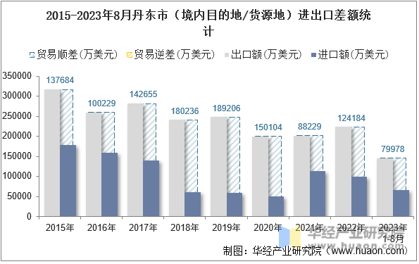 2015-2023年8月丹东市（境内目的地/货源地）进出口差额统计