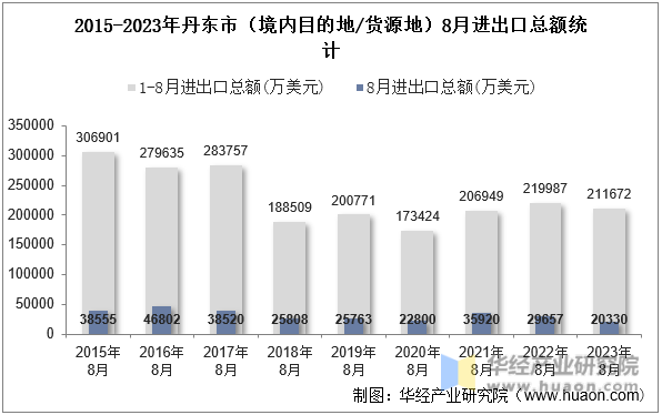 2015-2023年丹东市（境内目的地/货源地）8月进出口总额统计