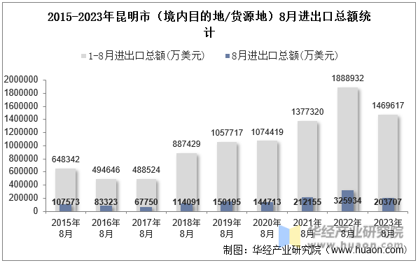 2015-2023年昆明市（境内目的地/货源地）8月进出口总额统计