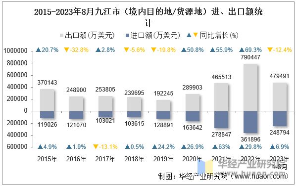 2015-2023年8月九江市（境内目的地/货源地）进、出口额统计