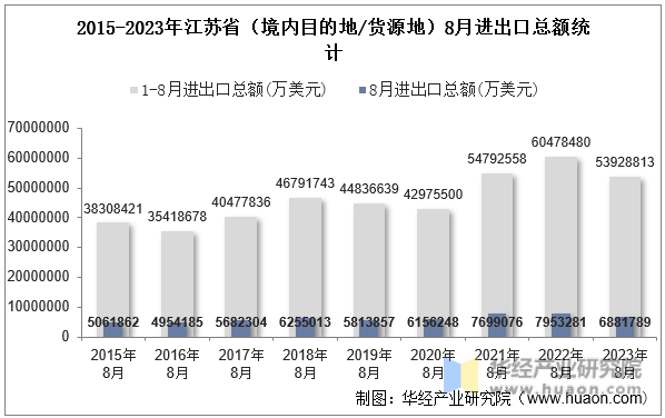 2015-2023年江苏省（境内目的地/货源地）8月进出口总额统计