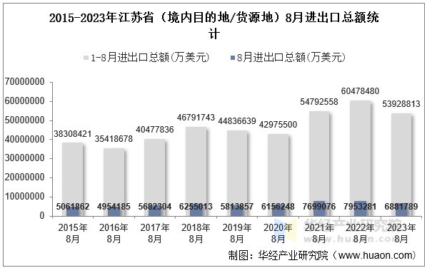 2015-2023年江苏省（境内目的地/货源地）8月进出口总额统计