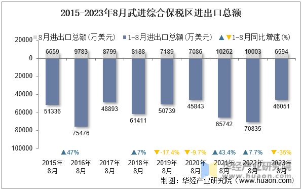2015-2023年8月武进综合保税区进出口总额