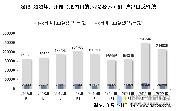 2015-2023年荆州市（境内目的地/货源地）8月进出口总额统计