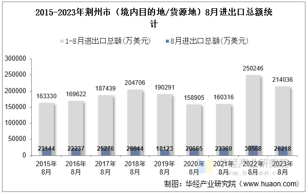 2015-2023年荆州市（境内目的地/货源地）8月进出口总额统计