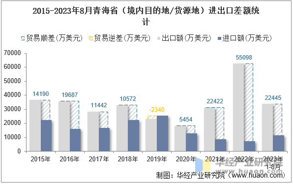 2015-2023年8月青海省（境内目的地/货源地）进出口差额统计