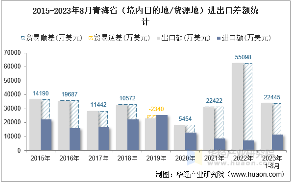 2015-2023年8月青海省（境内目的地/货源地）进出口差额统计