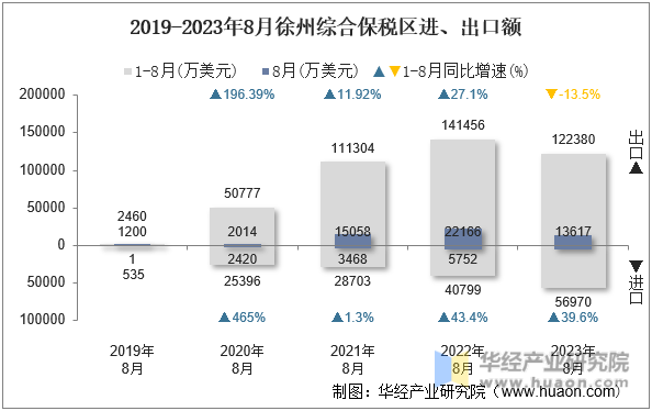 2019-2023年8月徐州综合保税区进、出口额