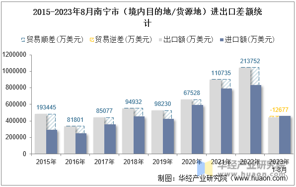 2015-2023年8月南宁市（境内目的地/货源地）进出口差额统计