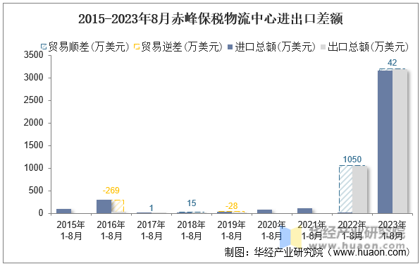 2015-2023年8月赤峰保税物流中心进出口差额