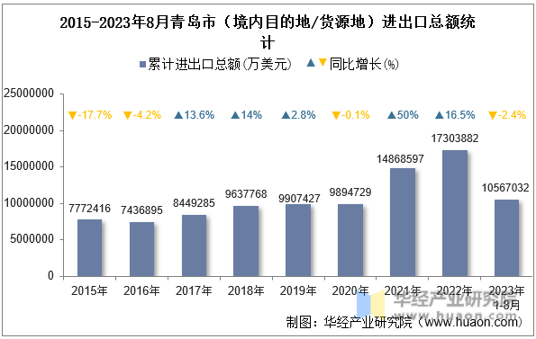 2015-2023年8月青岛市（境内目的地/货源地）进出口总额统计