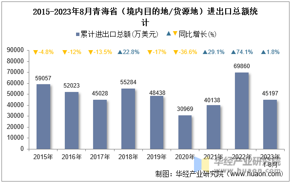 2015-2023年8月青海省（境内目的地/货源地）进出口总额统计