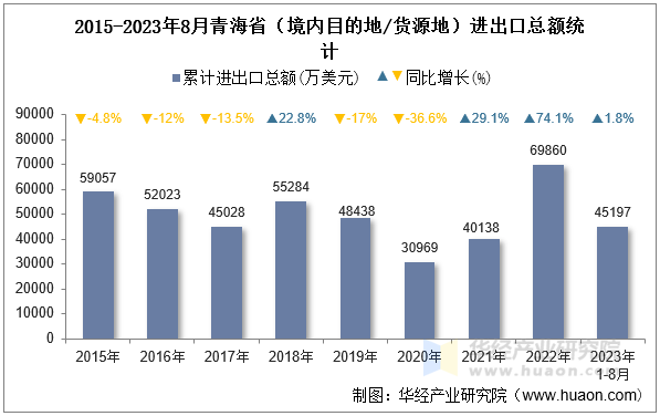 2015-2023年8月青海省（境内目的地/货源地）进出口总额统计