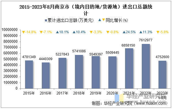 2015-2023年8月南京市（境内目的地/货源地）进出口总额统计