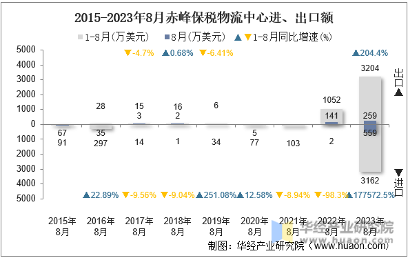 2015-2023年8月赤峰保税物流中心进、出口额