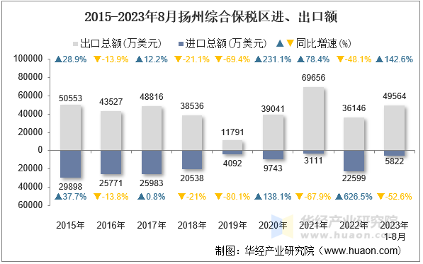 2015-2023年8月扬州综合保税区进、出口额