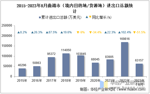 2015-2023年8月曲靖市（境内目的地/货源地）进出口总额统计