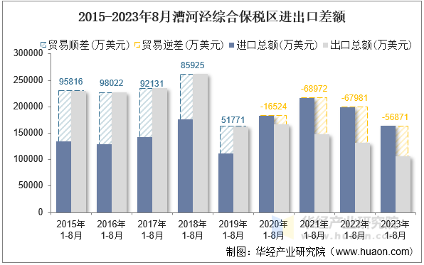 2015-2023年8月漕河泾综合保税区进出口差额