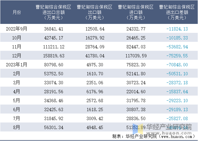 2022-2023年8月曹妃甸综合保税区进出口额月度情况统计表
