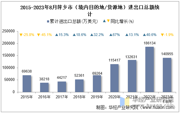 2015-2023年8月萍乡市（境内目的地/货源地）进出口总额统计
