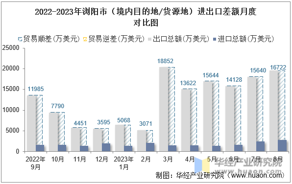 2022-2023年浏阳市（境内目的地/货源地）进出口差额月度对比图