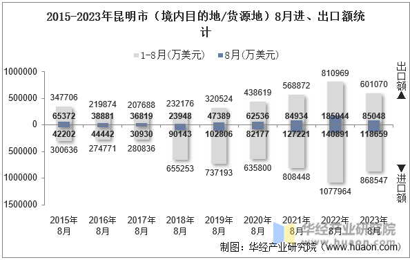 2015-2023年昆明市（境内目的地/货源地）8月进、出口额统计