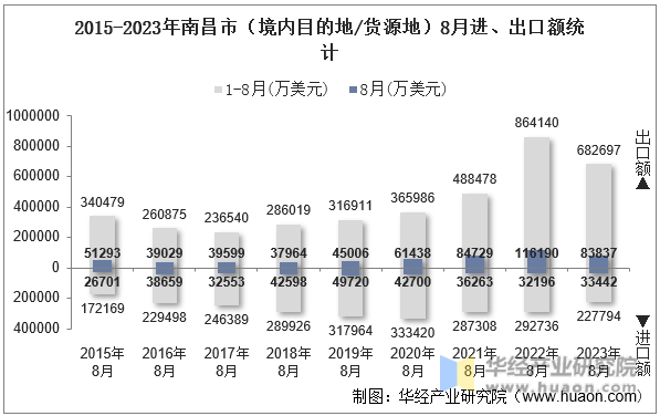 2015-2023年南昌市（境内目的地/货源地）8月进、出口额统计