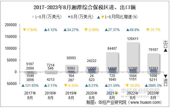 2017-2023年8月湘潭综合保税区进、出口额
