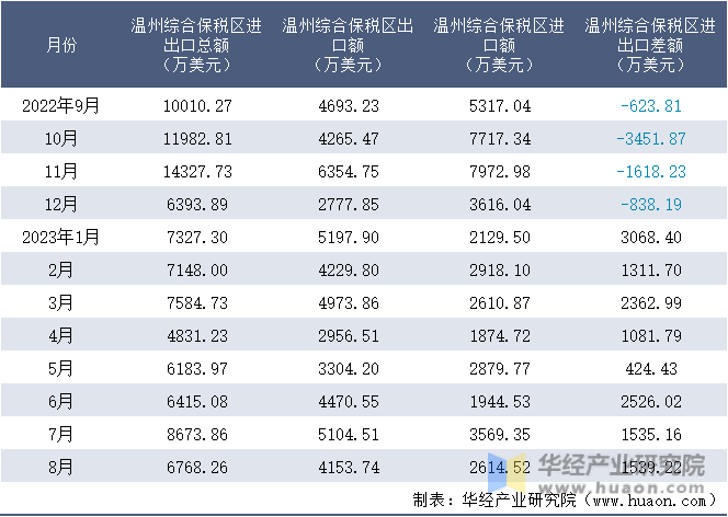 2022-2023年8月温州综合保税区进出口额月度情况统计表
