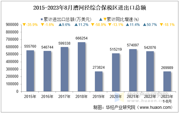 2015-2023年8月漕河泾综合保税区进出口总额