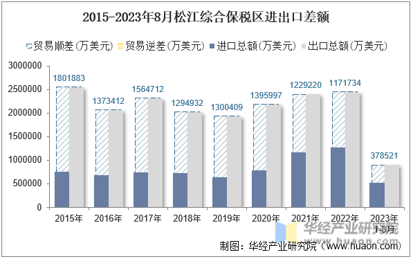 2015-2023年8月松江综合保税区进出口差额