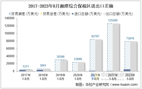 2017-2023年8月湘潭综合保税区进出口差额