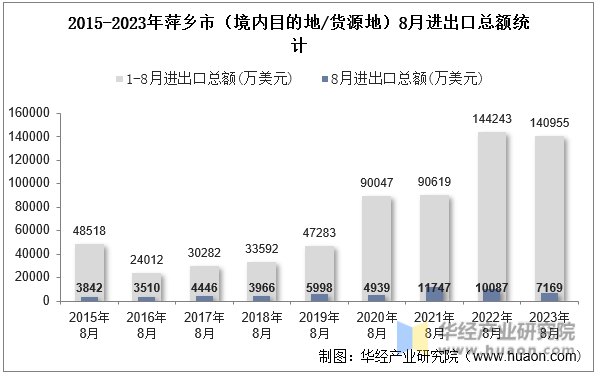 2015-2023年萍乡市（境内目的地/货源地）8月进出口总额统计