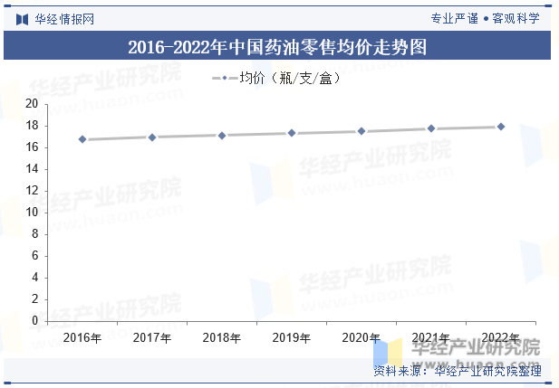 2016-2022年中国药油零售均价走势图